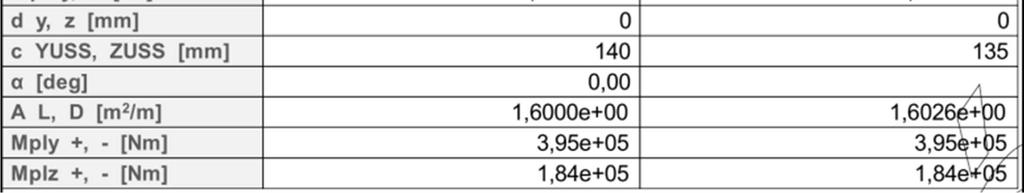 58,55km 0 R, k = A f y = 9, 7 0 55 = 454,5 k z, WEl,z f y = = = 0 6 0,4 0 55