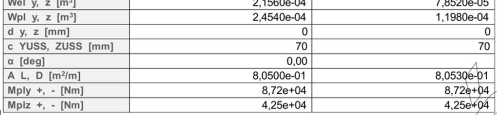 86,98km 0 R, k = A f y = 4,0 0 55 = 526,5 k W f 6 Pl,z y 0,2 0 55 z, = Pl, = = = 42,60km 0 Vzpěrná křivka b α=0,4 ε=0,8 LCRy