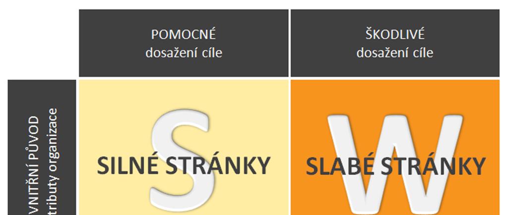 1.5 SWOT analýza SWOT analýza je univerzální analytická technika, která je zaměřená na rozbor a zhodnocení současné situace podniku a jeho okolí.