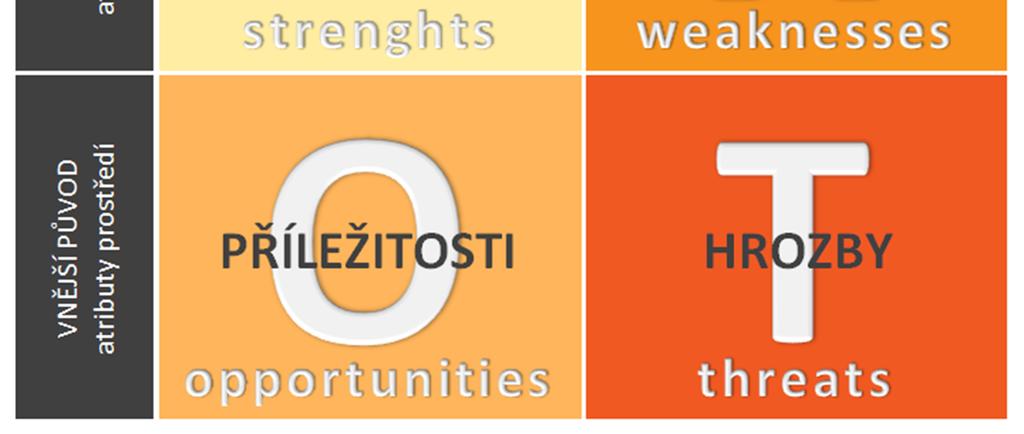 Podstatou SWOT analýzy je identifikace klíčových silných a slabých stránek, tedy vnitřního prostředí organizace, a klíčových příležitostí a hrozeb, tedy vnějšího prostředí