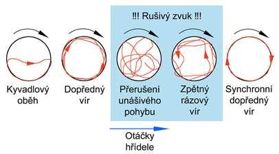 V diferenciálu může při chaotickém pohybu hřídele dojít ke kontaktu třecích ploch - rázům. Rázy se přenáší na připojené komponenty.