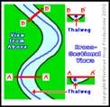 Thalweg má ovšem v češtině dva ekvivalenty: hlubnice (v hydrologii) a spádnice (v geomorfologii) Tradičně se dodržují pravidla: jezera: hranice vede po ekvidistantě, platí ale zásada, že zdroje