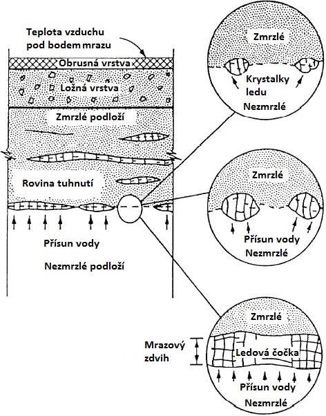 2.2.3.1 Zmrazení mrazový zdvih Při přechodu z kapalného skupenství do pevného zvětší voda svůj objem přibližně o.