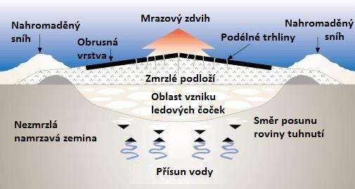 2.2.6 Mrazový zdvih Je způsoben ledovou segregací za vzniku ledové čočky v zemním tělese pozemní komunikace.
