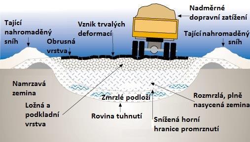 zeminy, kterou dočasně vyváží vzniklá ledová čočka.