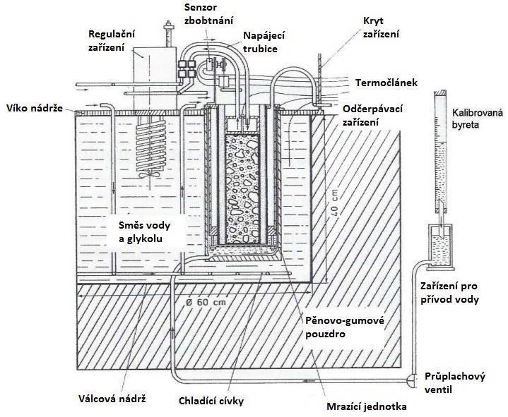 teoretický a experimentální laboratorní výzkum, jehož výsledkem byla metoda přímého zkoušení zeminy v terénu, která byla používána od roku 1970. 2.5.3.