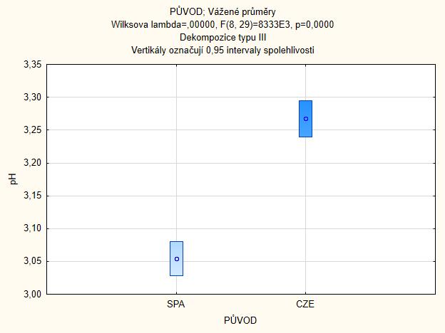 4.2.4 Statistické vyhodnocení Všechny naměřené hodnoty u 18 vzorků rosé vín byly podrobeny analýze v programu STATISTICA 12.
