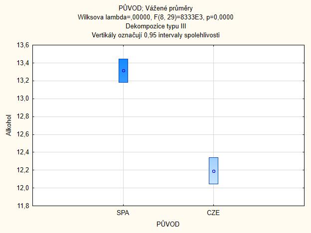 Graf 7: Výsledné hodnoty redukujících cukrů vzhledem k původu rosé vín 13 PŮVOD; Vážené průměry Wilksova lambda=,00004, F(11, 26)=62948,, p=0,0000 Dekompozice typu III Vertik. sloupce označ. +/- sm.