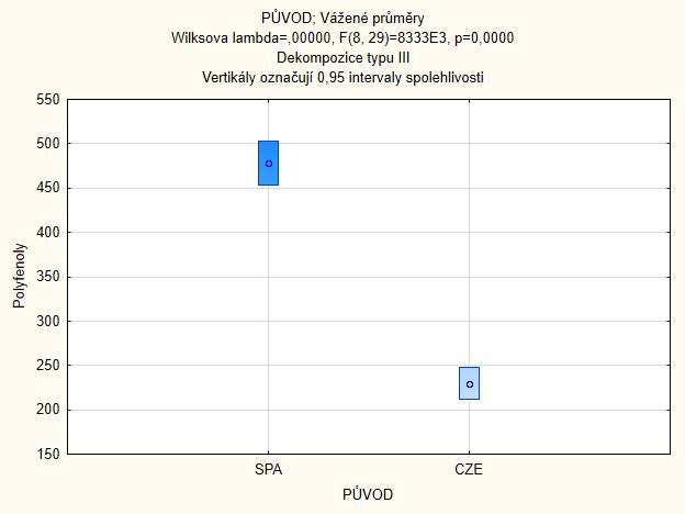Z grafů 5, 6, 7 a 8 je patrné, že byly nalezeny průkazné rozdíly mezi naměřenými analytickými parametry a zeměmi původu. Růžová vína z České republiky jsou v grafu výrazně oddělena od vín španělských.