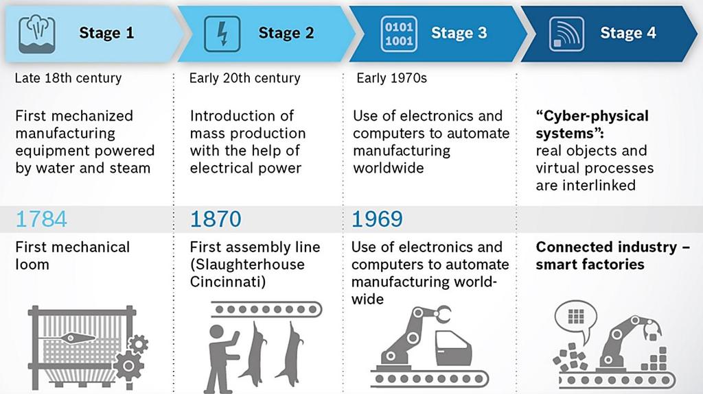 1 INDUSTRY 4.0 Industry 4.0, Internet of Things tak se v zahraničí říká tzv. čtvrté průmyslové revoluci, která stále více mění svět kolem nás a průmyslové podniky nejsou výjimkou.