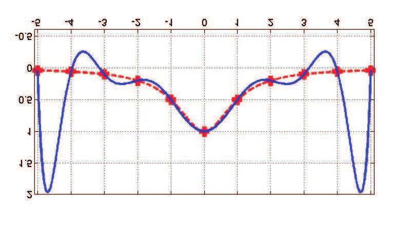 (x)(oscilující) Obr53Rungehoproblém ω (x) (levýobr),rungehofunkceap 0 (x) MATLAB Interpolace polynomem V MATLABu v případě, že chceme zadaná(naměřená) data interpolovat polynomem n-tého stupně,