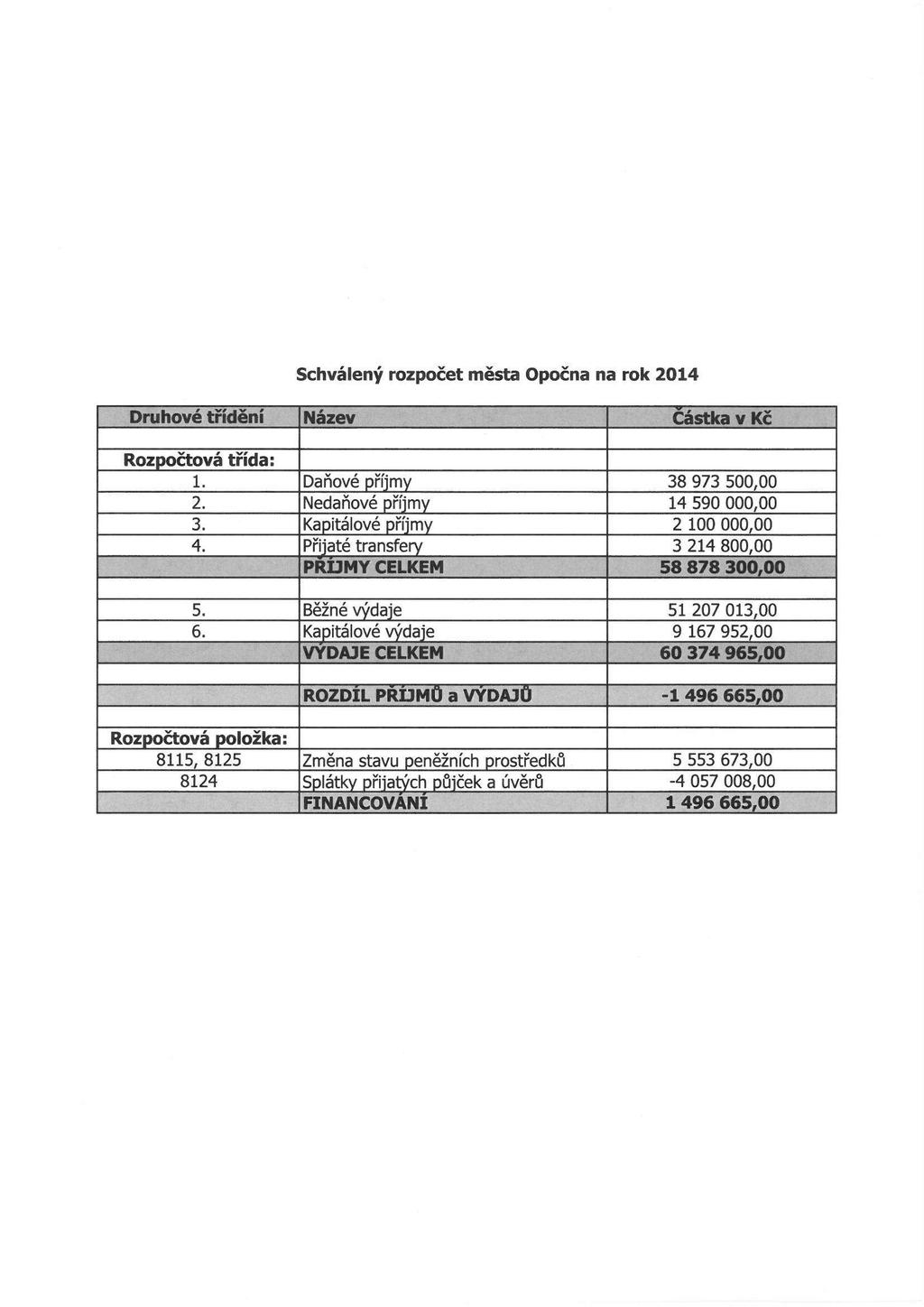 Schválený rozpočet města Opočna na rok 2014 Druhové třídění Název Částka v Kč Rozpočtová třída: 1. Daňové příjmy 38 973 500,00 2. Nedaňové příjmy 14 590 000,00 3. Kapitálové příjmy 2 100 000,00 4.
