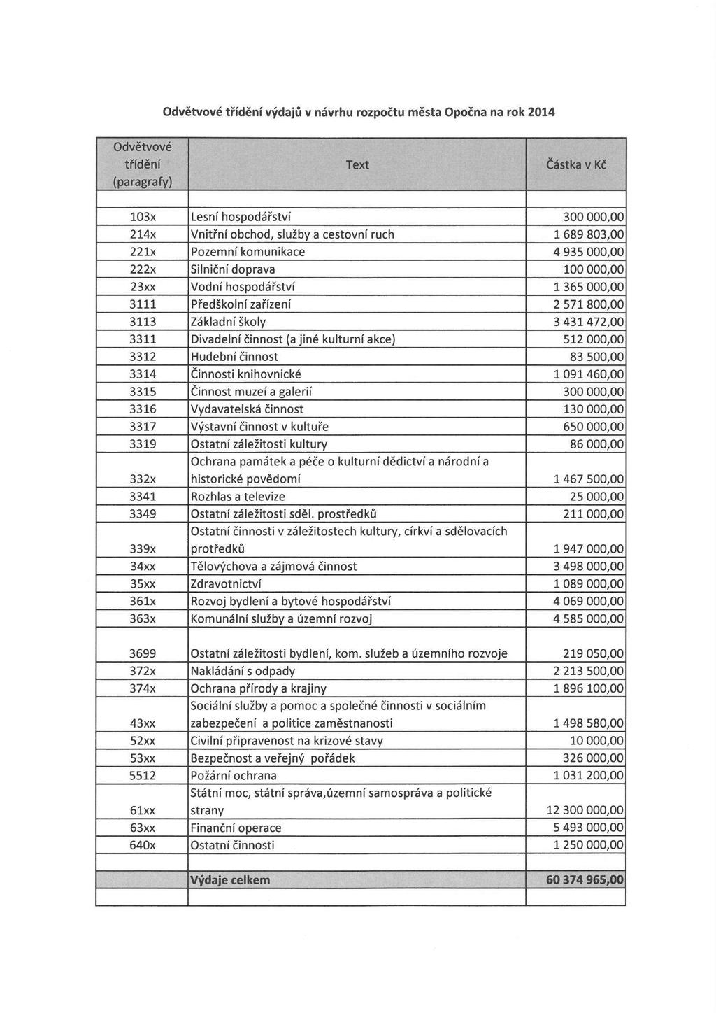 Odvětvové třídění výdajů v návrhu rozpočtu města Opočna na rok 2014 Odvětvové třídění (paragrafy) Text Částka v Kč 103x Lesní hospodářství 300 000,00 214x Vnitřní obchod, služby a cestovní ruch 1689