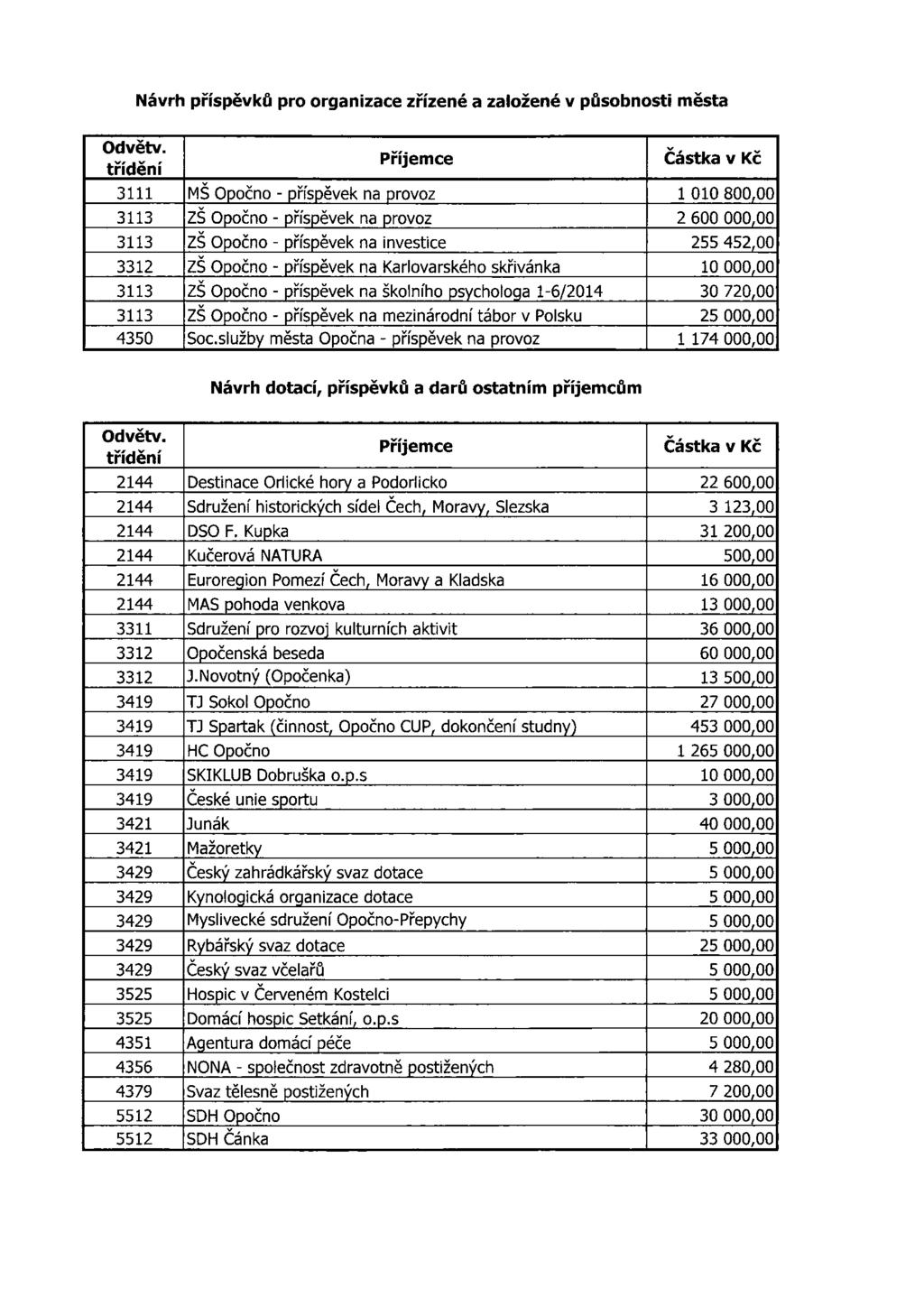 Návrh příspěvků pro organizace zřízené a založené v působnosti města Odvětv.