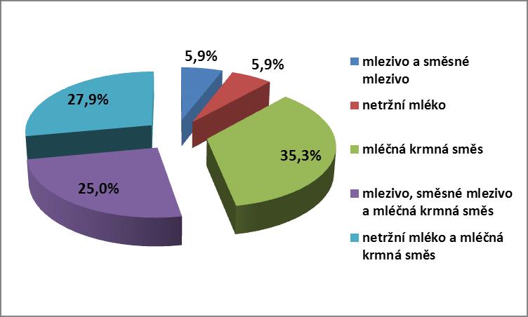 MLÉČNÁ VÝŽIVA TELAT Graf 31: Druhy mléčných krmiv v