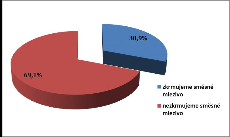 telatům netržní mléko (krávy s mastitidami, krávy