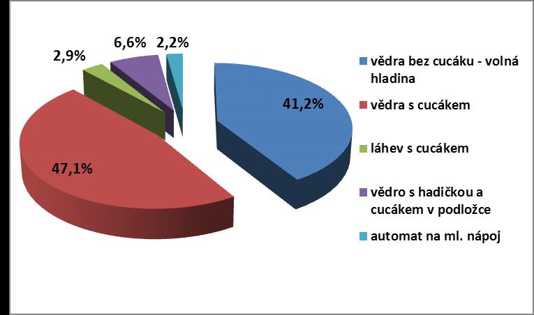 Graf 37: Způsoby napájení telat mléčnými nápoji Graf 38: Celkový objem podávaného
