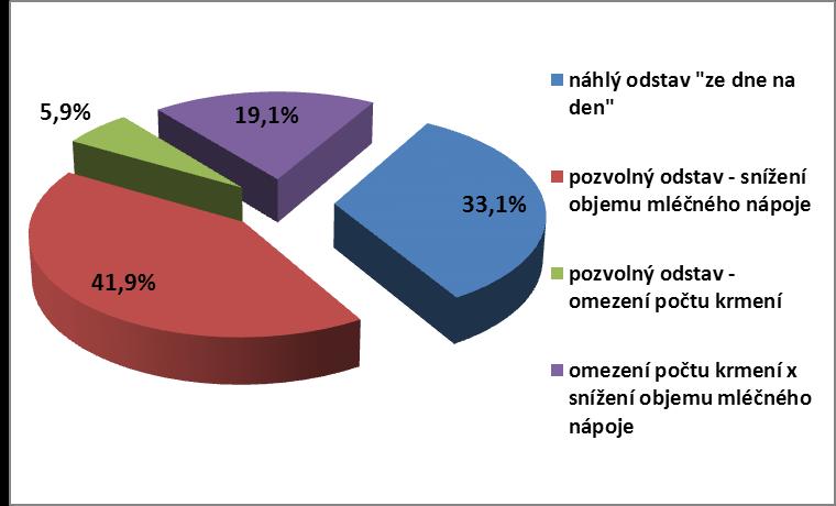 Graf 46: Věk, od kterého jsou telatům podávána statková krmiva (siláže) ODSTAV TELAT Graf