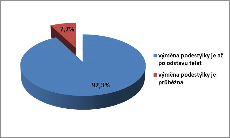 individuálního ustájení Graf 57: Výměna