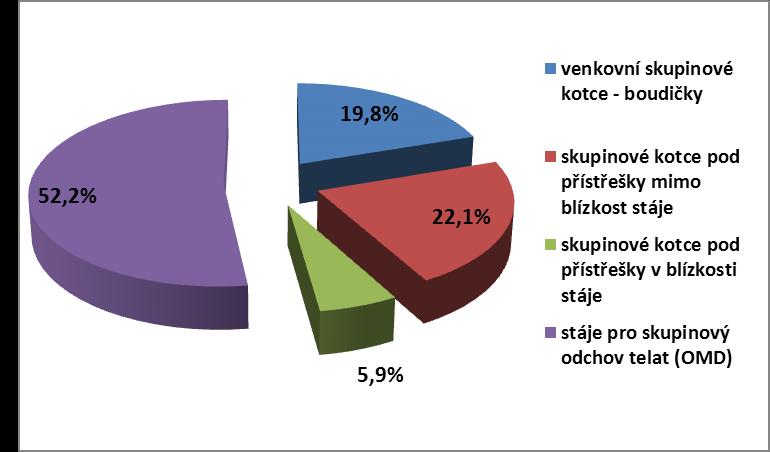 výživou po přesunu do skupiny Graf 60: