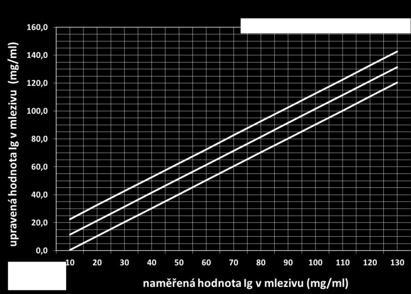 Jak uvádí KEHOE et al. (2007), kolostrometr používalo v Pensylvánských chovech dojeného skotu 12 % chovatelů s 100 krávami, 10 % chovatelů se 101 až 200 krávami a 43 % chovatelů s počtem 200 krav.