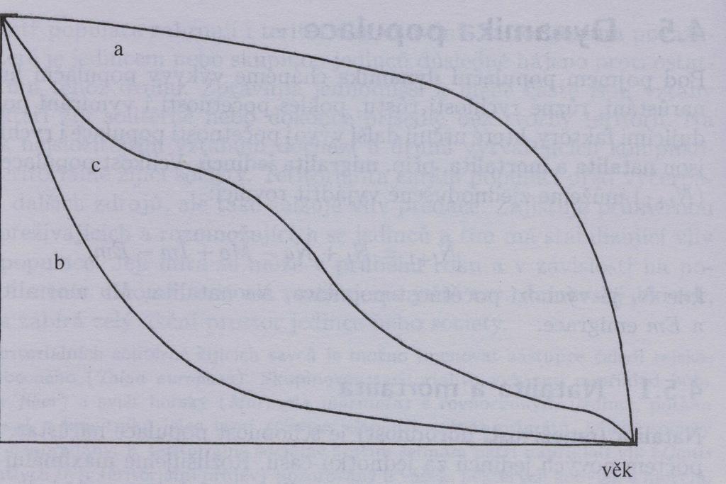 100% jedinců a druh s nízkou mortalitou během ontogenetického vývoje, která se zvyšuje teprve před koncem fyziologického věku (např.