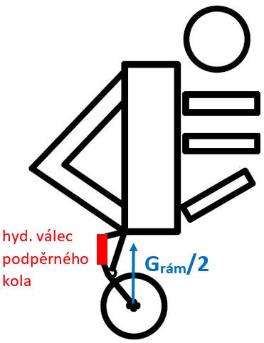 Návrh hydraulického okruhu Obr. 50 Rozklad sil působících na rozevřený boční rám (pohled na stroj zezadu) Pro lepší představu o kinematice podpěrného kola je situace schématicky znázorněna na Obr.