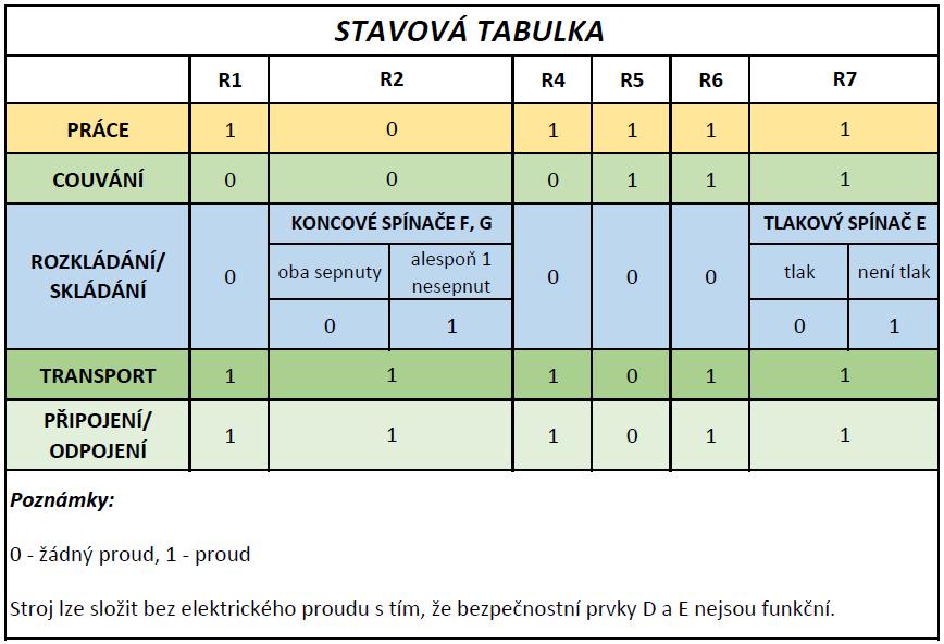 Návrh hydraulického okruhu Traktory určené pro SWIFTERDISC XE 14000 disponují čerpadly s průtoky Q t obvykle kolem 100 l/min.