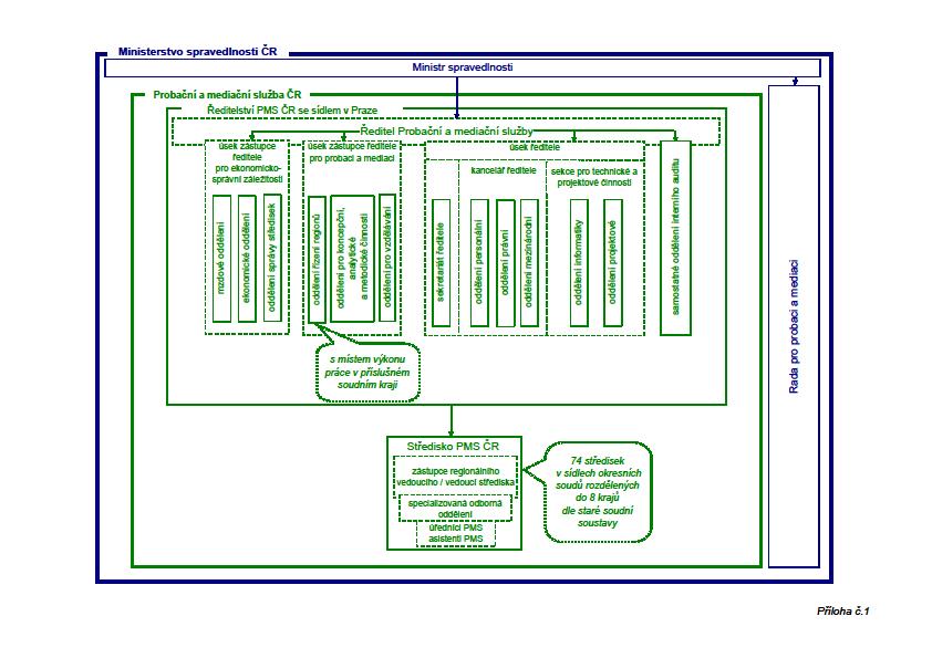 Pro přehlednější popis organizační struktury PMS zde přikládám schéma organizace PMS. 50 4.