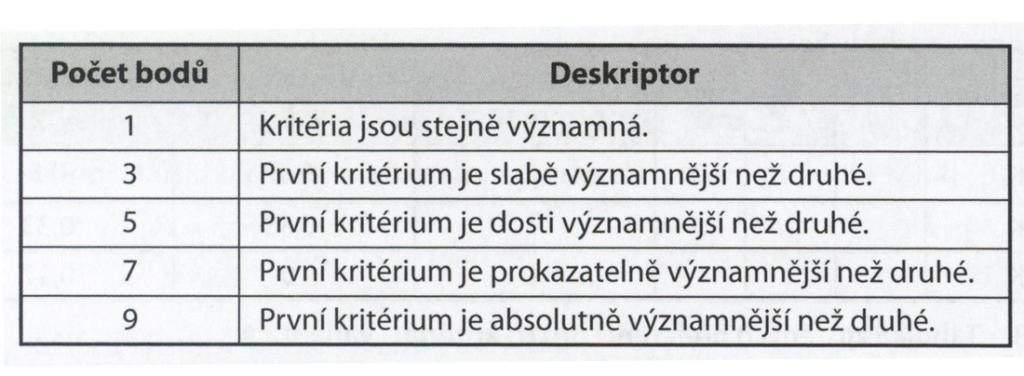UTB ve Zlíně, Fakulta logistiky a krizového řízení 27 tak, ţe porovnává kaţdé kritérium s kaţdým, coţ dává spolehlivější výsledky neţ u přecházejících metod, zejména při větším počtu kritérií [5].