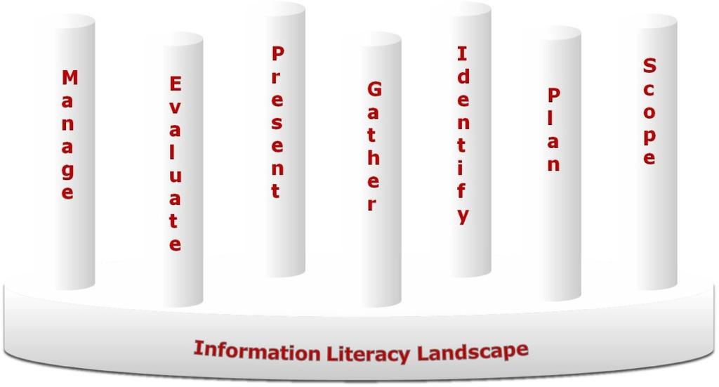 The Seven Pillars of Information Literacy (SCONUL) PRESENT Can apply the knowledge gained: presenting