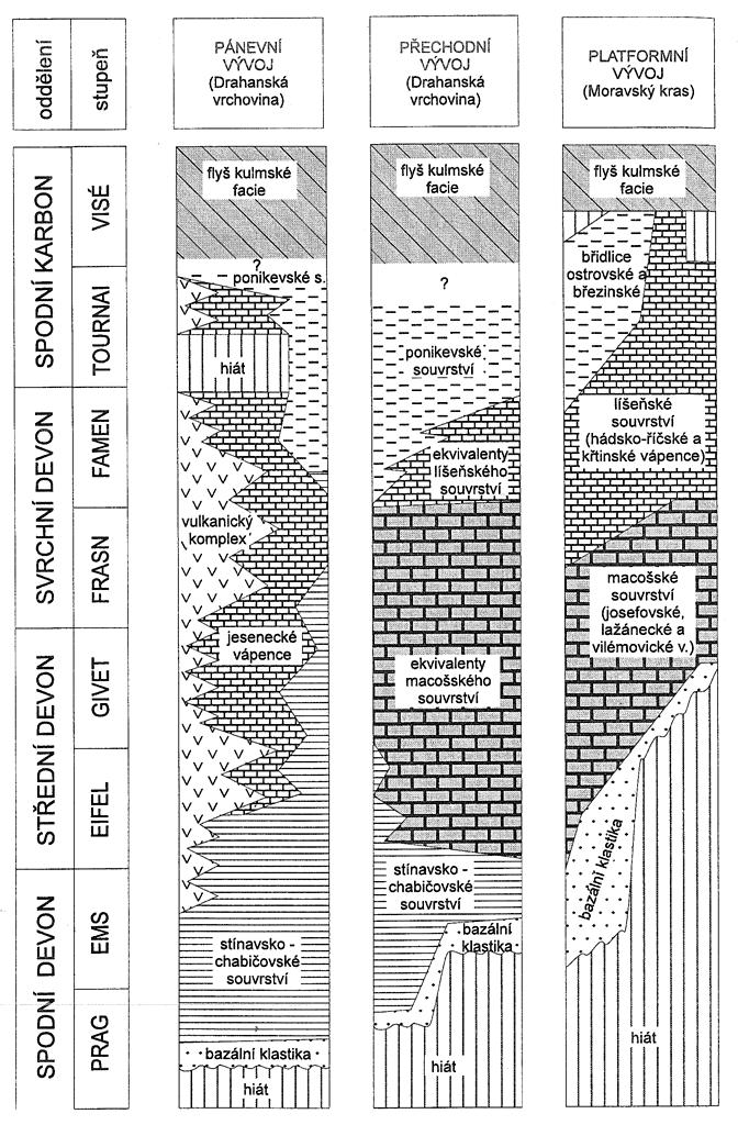 Obr. 2: Litostratigrafické členění hornin moravskoslezské oblasti Kalvoda a kol. (2002) 2.