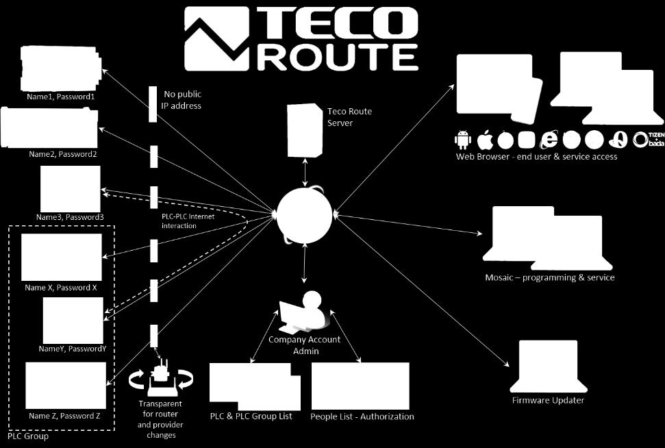 TecoRoute konektivita bez veřejné IP adresy, bez dalšího HW, zvýšení kybernetického zabezpečení Připojení na internet lze uživatelsky vypnout Jméno 1, Heslo 1 Bez veřejné IP adresy PLC není z