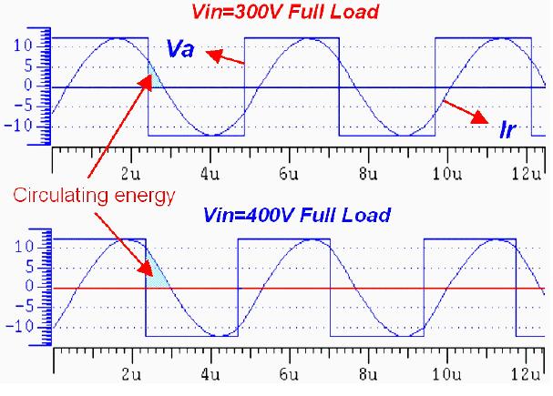 Tato cirkulační energie je zde chápána jako energie odeslaná zpět do vstupního zdroje při každé spínací periodě. Čím větší je tato energie, tím větší energie musí být zpracovávána v polovodičích.