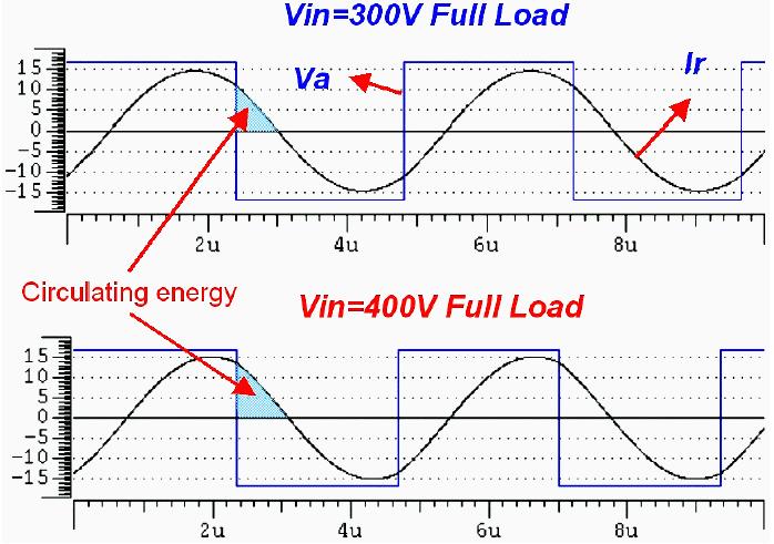 Obr..8: Přenosové charakteristiky SPRC [1] (np:ns=6:1, Lr=7μH, Csr=17,7nF, Cpr=17,7nF) Obr.