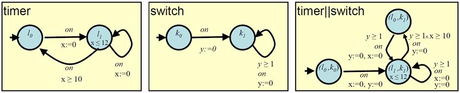 Timed Automata skládání Skládání se společnými synchronizačními značkami množina pozic (l 1,l 2 ) je kartézský součin l 1 Loc 1, l 2 Loc 2 invarianty v (l 1,l 2 ) jsou konjunkcí invariantů v l 1 a l