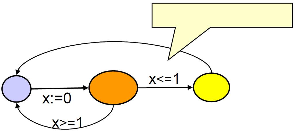 reálný (spojitý) model času Diskrétní versus reálný čas časové úseky jsou namapovány na kladná reálná čísla události mohou nastat kdykoliv v (reálném) čase čas se nemůže inkrementovat po násobcích