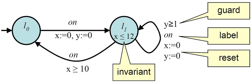Timed Automata Timed Automaton (časový automat) orientovaný graf s uzly pozicemi (locations) a hranami (edges) okamžité přechody po hranách (instantaneous transitions) a časová prodleva v pozici
