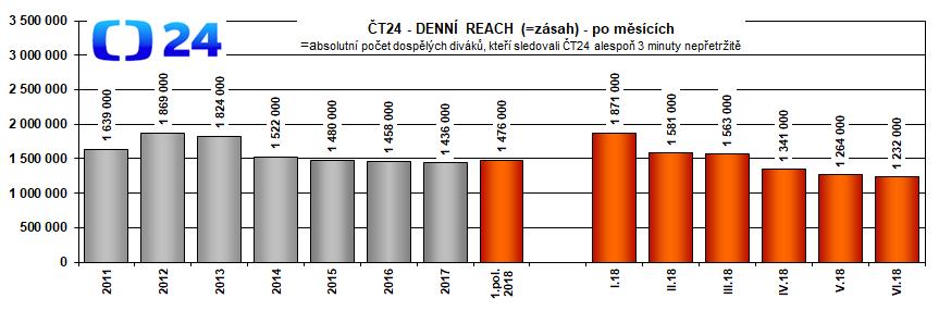 10. Sledovanost ČT24 10.1 Možnost příjmu a zásah tzv.