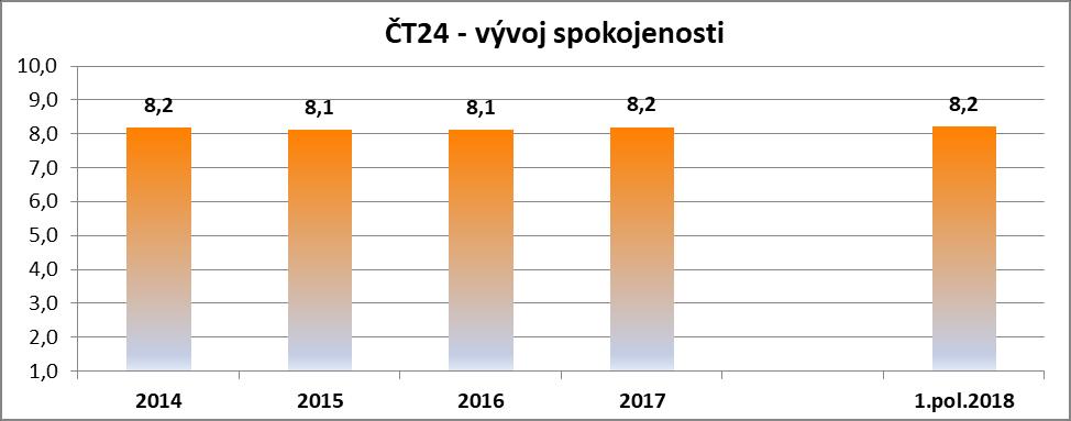 ČT24 získala v prvním pololetí 2018 podíl na divácích 4,55 %, což je opět nejvíce od roku 2014.
