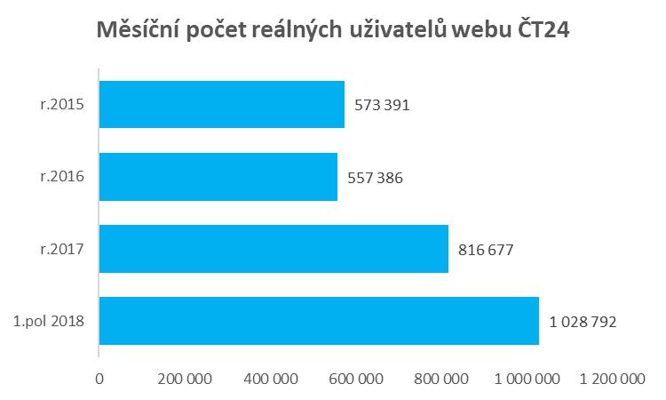 Fokus Václava Moravce sleduje i v prvním pololetí 2018 zhruba 100 tisíc diváků (6 premiérových vydání - 95 000 absolutně při share 2,47%), premiéry za letošek dosud zasáhly přes milion diváků (1 088