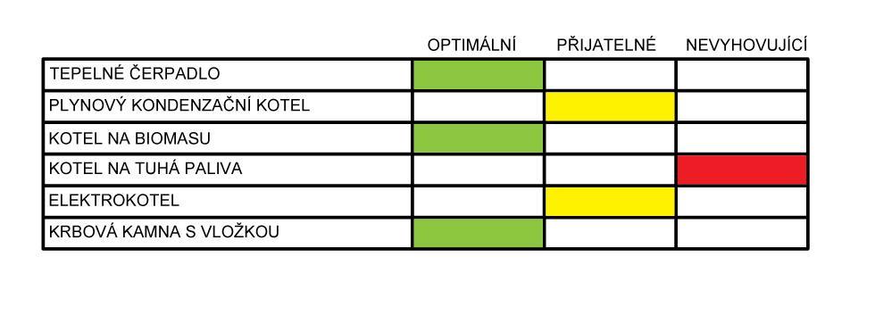 1.2.1 VYTÁPĚNÍ 1.2.2 OHŘEV TEPLÉ VODY 1.2.3 VĚTRÁNÍ Pro dimenzování výkonu větrání je závazná Vyhláška o technických požadavcích stavby č. 268/2009 Sb., odst.