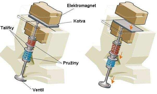 1.2.3 Elektromagneticky ovládané ventilové rozvody (EVA - Electromagnetic Valve Actuation): Tyto rozvody také nepoužívají vačkovou hřídel.