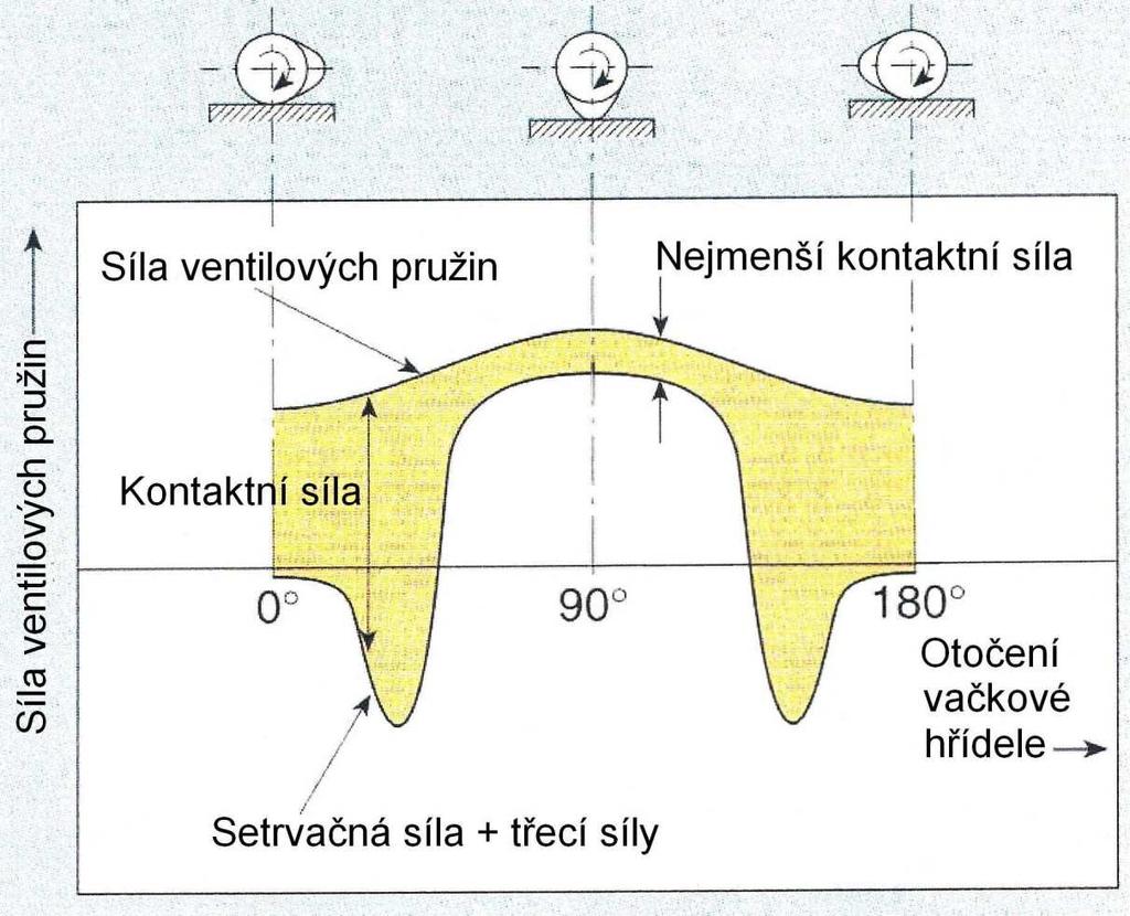 Obrázek 12 Průběh síly pružiny, setrvačné síly a kontaktní síly v závislosti na otočení vačky [5] 3.3 Síly třecí Vznikají v místech, kde se vzájemně pohybují součásti ventilového rozvodu.