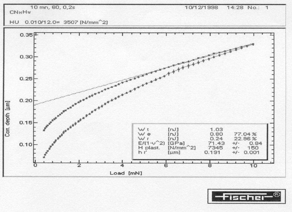 Vrstvy CN x H y, deponované v MW ECR plazmovém reaktoru MW ECR plasma reactor H = 7,3 GPa x = 23% y = 34%? [F3] L.R.Shaginyan, F.Fendrych, L.Jastrabík, L.Soukup, V.Yu.