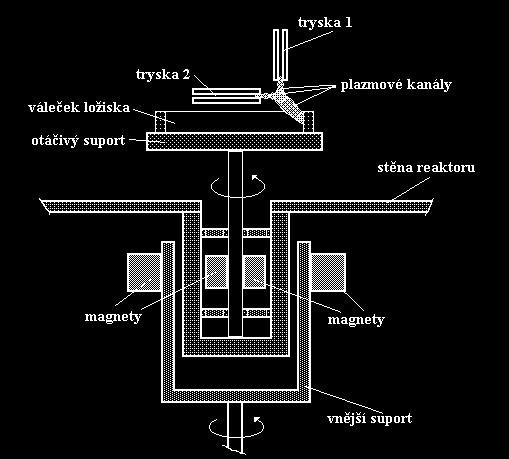 RF plazmová dvoutryska při depozici vrstvy ZrCN x C / N 2 +Ar ZrCN x Zr / Ar Depozice vrstvy ZrCN x na vnitřní plochu prstence kuličkového ložiska Optimalizované chemické