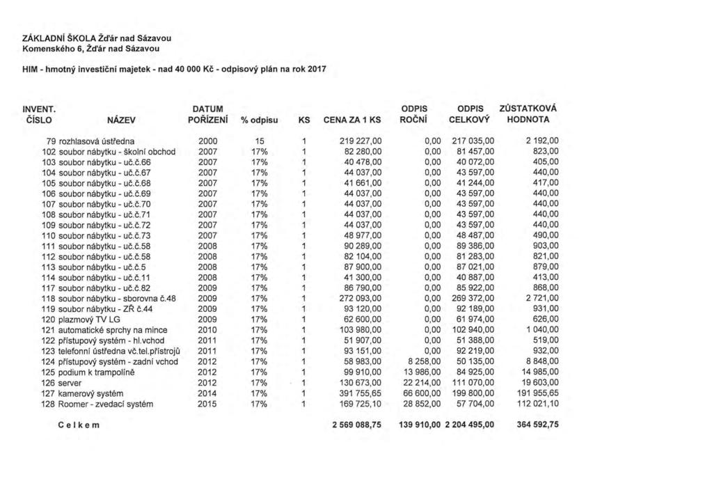 ZAKLADNi SKOLA Zd'ar nad Sazavou Komenskeho 6, Zd'ar nad Sazavou HIM - hmotny investicni majetek- nad 40 000 Kc - odpisovy plan na rok 2017 INVENT.