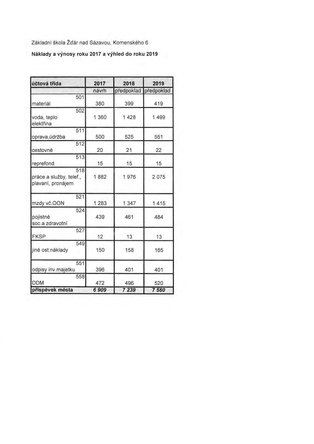 Zakladni skola Zd'ar nad Sazavou, Komenskeho 6 Naklady a vynosy roku 2017 a vyhled do roku 2019 uctova trida 2017 2018 2019 navrh pi'edpoklad pfedpoklad 501 material 380 399 419 502 voda, teplo 1 360