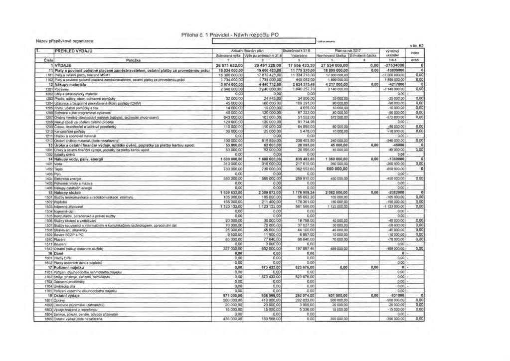 NAzev prisp~vkove organizace: Pfiloha c. 1 Pravidel - Navrh rozpoctu PO I ~-- v tis Kc 11. PREHLED VYDAJU Al<tualni finantrn plan Skuletnosl k 31.8 Plan na rok 2017 v-fvojov-f Schvalena v ~ W!