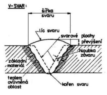 Obr. 1 Názvosloví svarového spoje [1] Roztavený kov má tendenci metalurgicky reagovat s prvky obsaženými v okolní atmosféře, zejména kyslíkem a dusíkem nebo znečištěním na svarové ploše sírou,